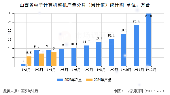 山西省电子计算机整机产量分月（累计值）统计图