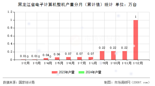 黑龙江省电子计算机整机产量分月（累计值）统计