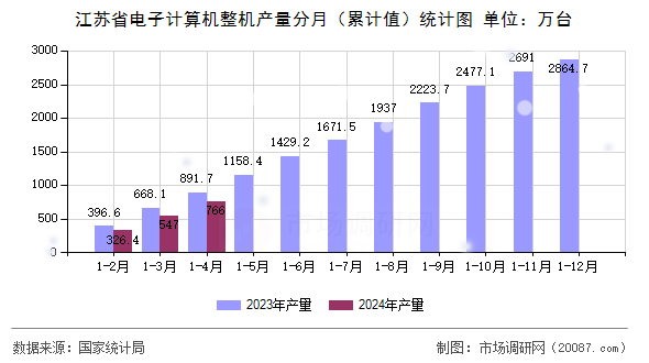 江苏省电子计算机整机产量分月（累计值）统计图