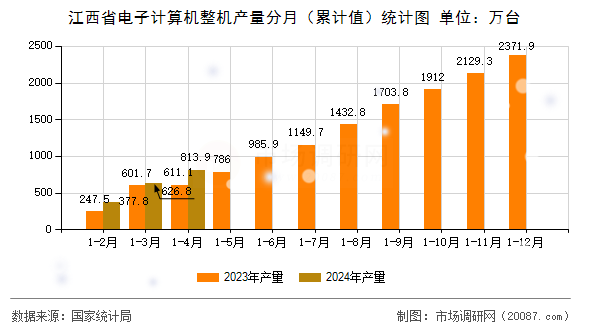 江西省电子计算机整机产量分月（累计值）统计图