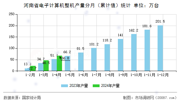河南省电子计算机整机产量分月(累计值)统计 河南省电子计算机整机产量分月(累计值)统计