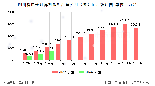 四川省电子计算机整机产量分月（累计值）统计图