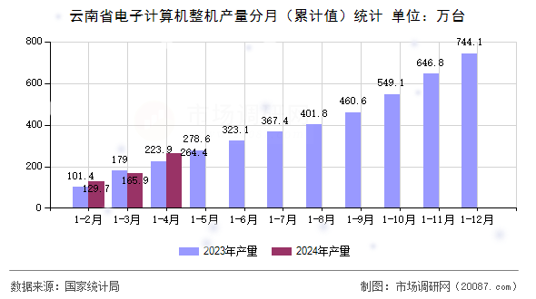 云南省电子计算机整机产量分月(累计值)统计 云南省电子计算机整机产量分月(累计值)统计