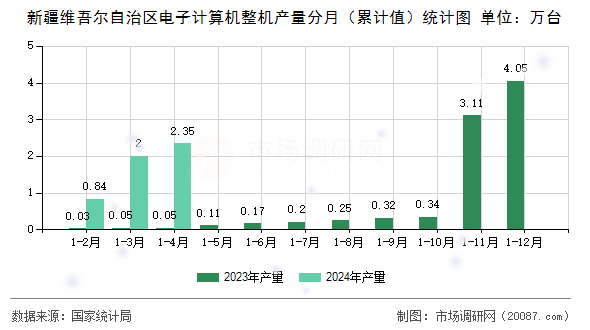 新疆维吾尔自治区电子计算机整机产量分月（累计值）统计图