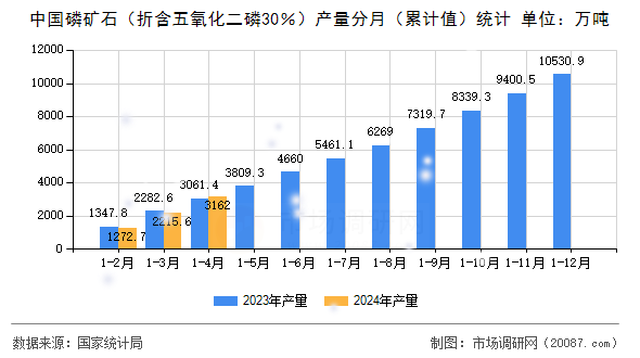 中国磷矿石(折含五氧化二磷30%)产量分月(累计值)统计 中国磷矿石(折含五氧化二磷30%)产量分月(累计值)统计