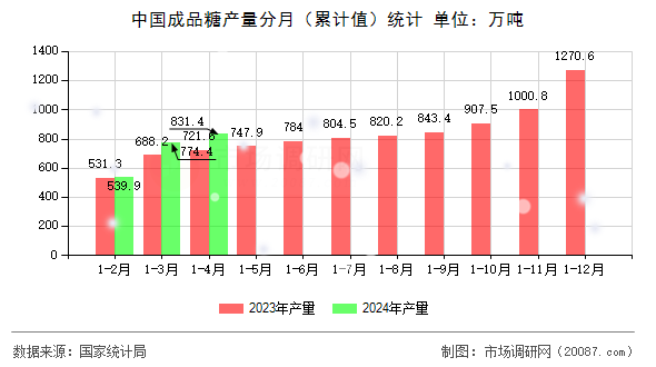 中国成品糖产量分月（累计值）统计