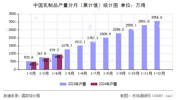 中国乳制品产量分月(累计值)统计图 中国乳制品产量分月(累计值)统计图