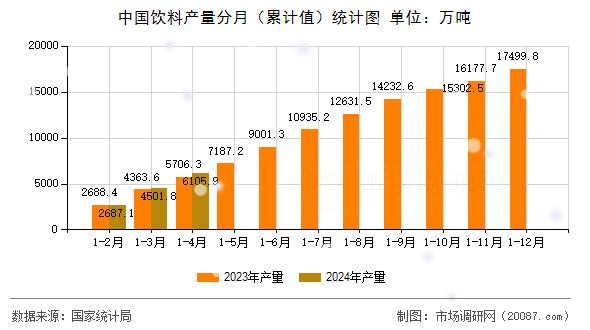 中国饮料产量分月（累计值）统计图