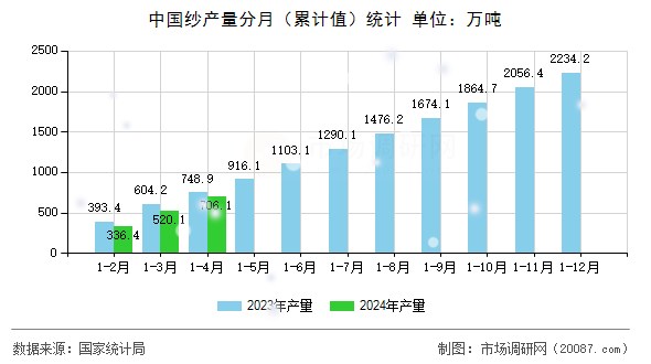 中国纱产量分月（累计值）统计