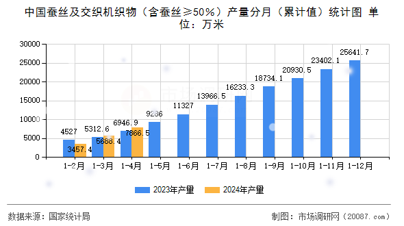 中国蚕丝及交织机织物（含蚕丝≥50％）产量分月（累计值）统计图