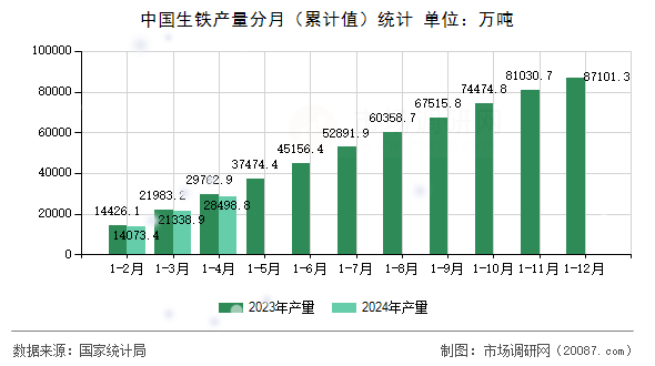 中国生铁产量分月(累计值)统计 中国生铁产量分月(累计值)统计