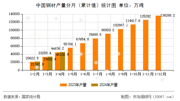 中国钢材产量分月（累计值）统计图