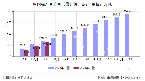 中国铅产量分月(累计值)统计 中国铅产量分月(累计值)统计