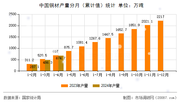 中国铜材产量分月（累计值）统计