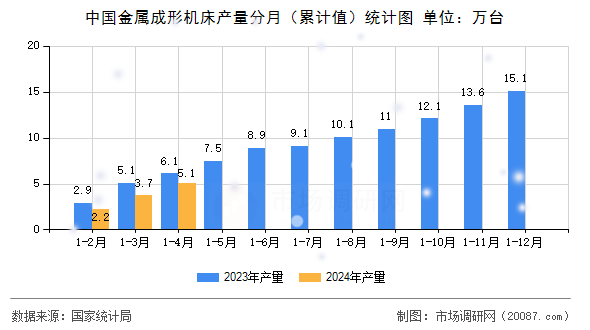中国金属成形机床产量分月（累计值）统计图