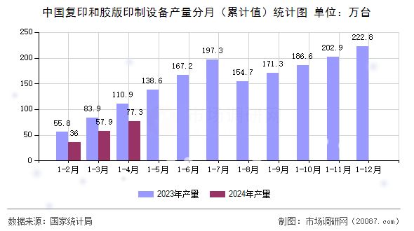 中国复印和胶版印制设备产量分月(累计值)统计图 中国复印和胶版印制设备产量分月(累计值)统计图