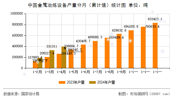 中国金属冶炼设备产量分月(累计值)统计图 中国金属冶炼设备产量分月(累计值)统计图