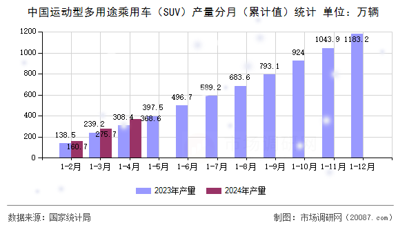 中国运动型多用途乘用车（SUV）产量分月（累计值）统计