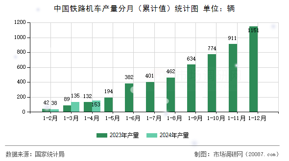 中国铁路机车产量分月（累计值）统计图