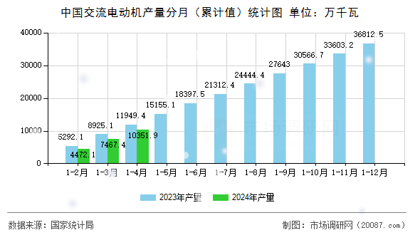 中国交流电动机产量分月（累计值）统计图