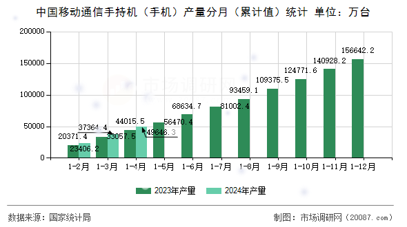 中国移动通信手持机(手机)产量分月(累计值)统计 中国移动通信手持机(手机)产量分月(累计值)统计
