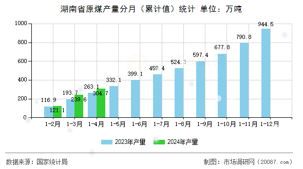 湖南省原煤产量分月（累计值）统计
