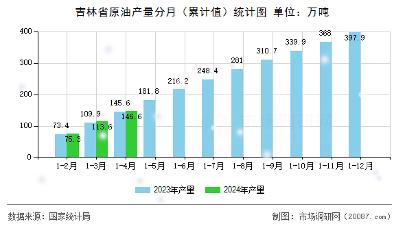 吉林省原油产量分月（累计值）统计图