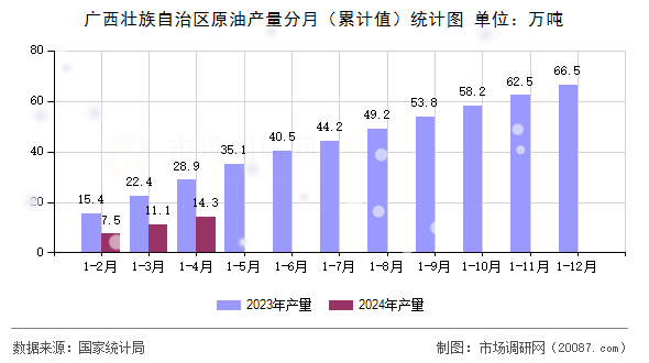 广西壮族自治区原油产量分月(累计值)统计图 广西壮族自治区原油产量分月(累计值)统计图