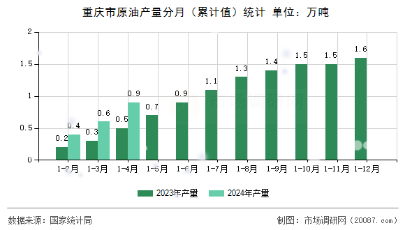 重庆市原油产量分月(累计值)统计 重庆市原油产量分月(累计值)统计