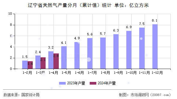 辽宁省天然气产量分月(累计值)统计 辽宁省天然气产量分月(累计值)统计