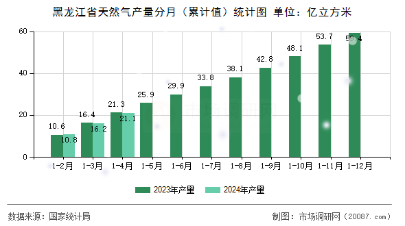 黑龙江省天然气产量分月（累计值）统计图