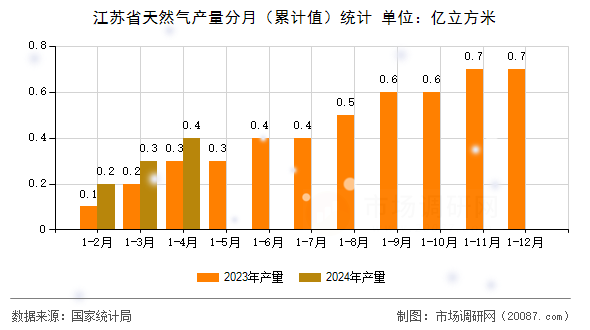 江苏省天然气产量分月(累计值)统计 江苏省天然气产量分月(累计值)统计