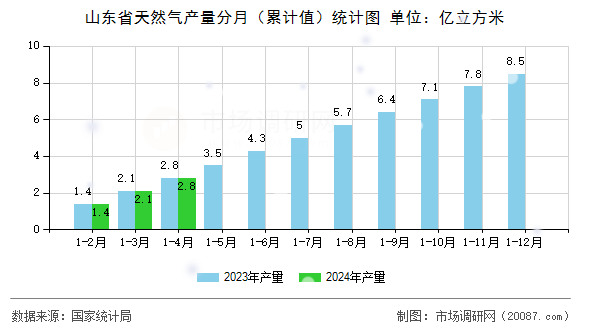 山东省天然气产量分月(累计值)统计图 山东省天然气产量分月(累计值)统计图