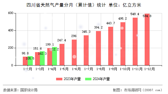 四川省天然气产量分月（累计值）统计