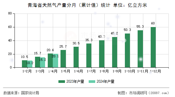 青海省天然气产量分月(累计值)统计 青海省天然气产量分月(累计值)统计