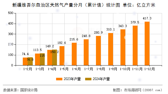 新疆维吾尔自治区天然气产量分月(累计值)统计图 新疆维吾尔自治区天然气产量分月(累计值)统计图