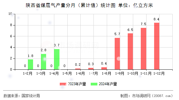 陕西省煤层气产量分月（累计值）统计图