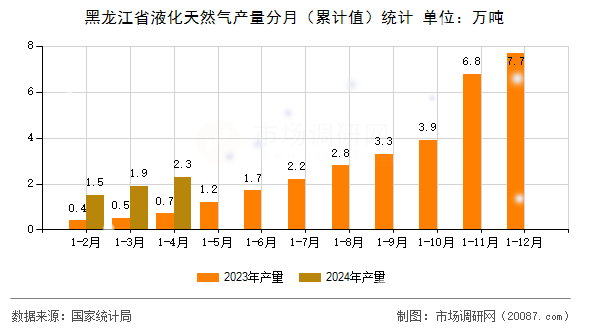黑龙江省液化天然气产量分月(累计值)统计 黑龙江省液化天然气产量分月(累计值)统计