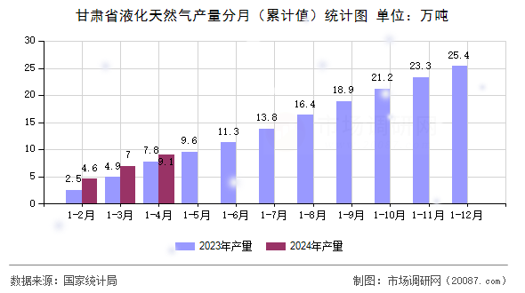甘肃省液化天然气产量分月（累计值）统计图