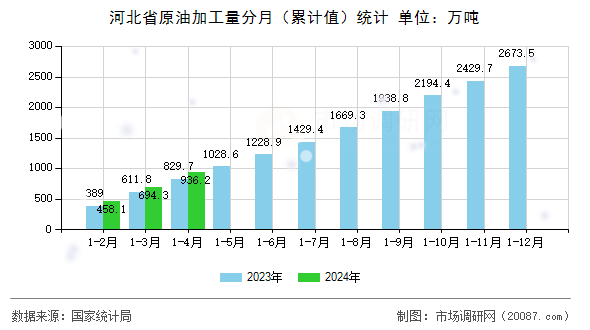 河北省原油加工量分月(累计值)统计 河北省原油加工量分月(累计值)统计