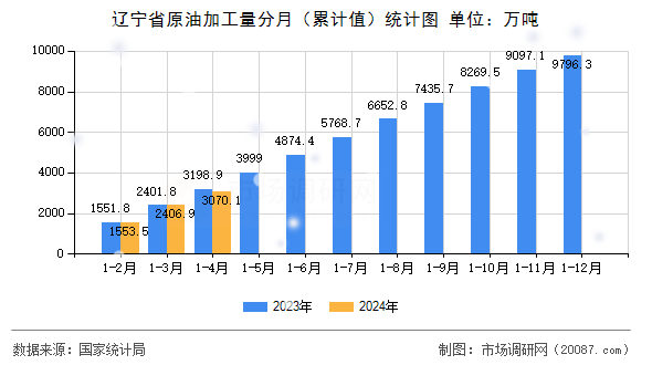 辽宁省原油加工量分月（累计值）统计图