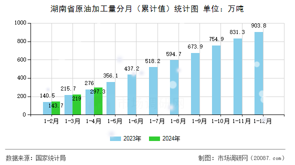 湖南省原油加工量分月(累计值)统计图 湖南省原油加工量分月(累计值)统计图