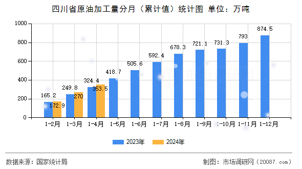 四川省原油加工量分月（累计值）统计图