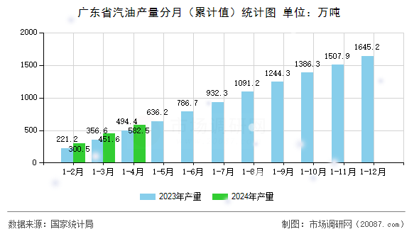 广东省汽油产量分月(累计值)统计图 广东省汽油产量分月(累计值)统计图