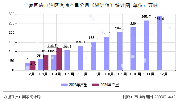 宁夏回族自治区汽油产量分月(累计值)统计图 宁夏回族自治区汽油产量分月(累计值)统计图