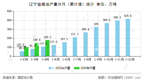 辽宁省煤油产量分月(累计值)统计 辽宁省煤油产量分月(累计值)统计