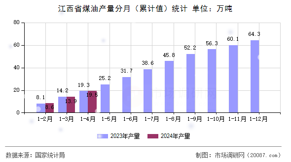 江西省煤油产量分月（累计值）统计
