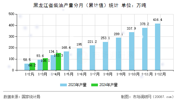 黑龙江省柴油产量分月（累计值）统计
