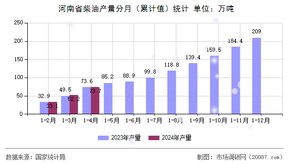 河南省柴油产量分月(累计值)统计 河南省柴油产量分月(累计值)统计