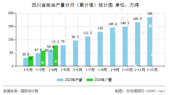 四川省柴油产量分月(累计值)统计图 四川省柴油产量分月(累计值)统计图